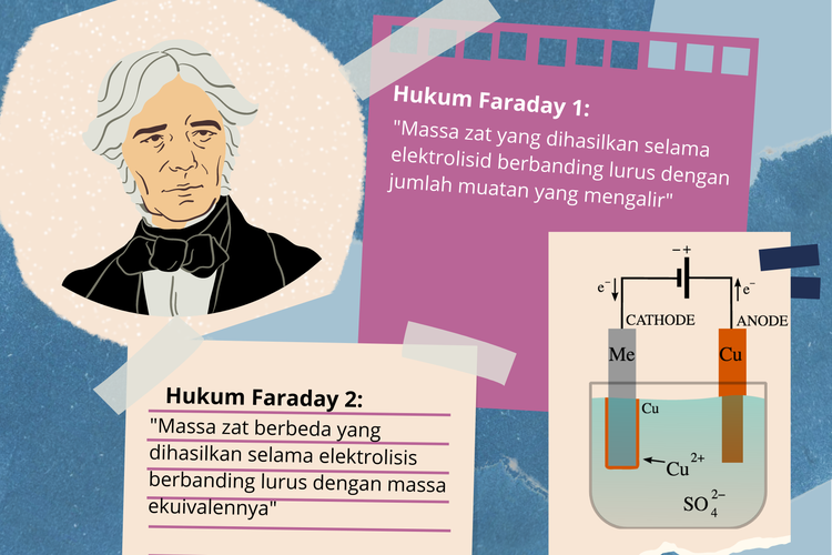 Contoh Soal dan Kunci Jawaban: Hukum Faraday