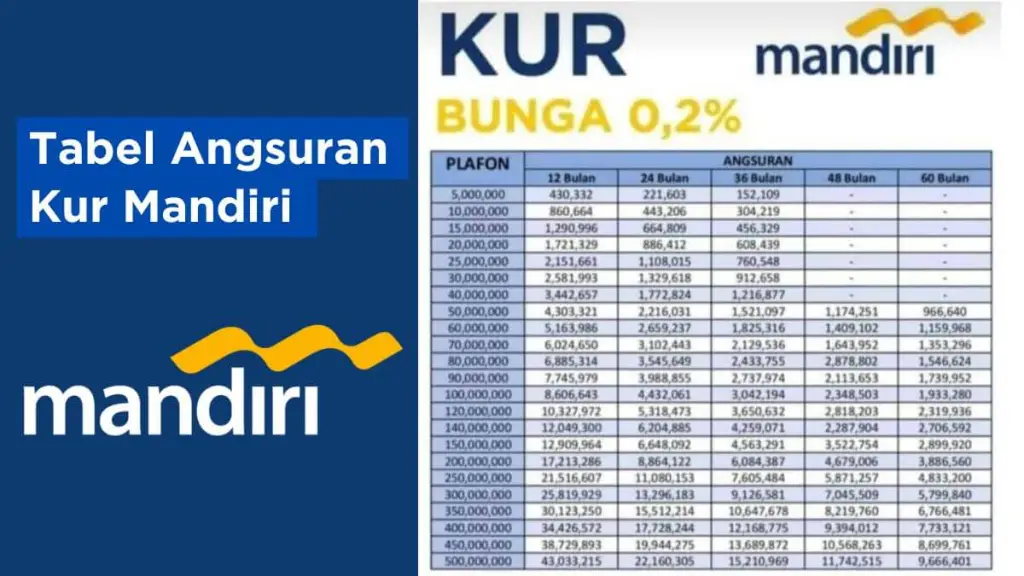 Ini Simulasi Angsuran KUR Bank Mandiri 2024 untuk Pinjaman 50 Juta, 100 Juta, dan 200 Juta