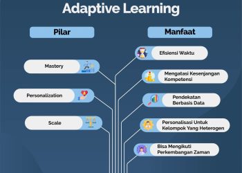 Platform Pembelajaran Adaptif
