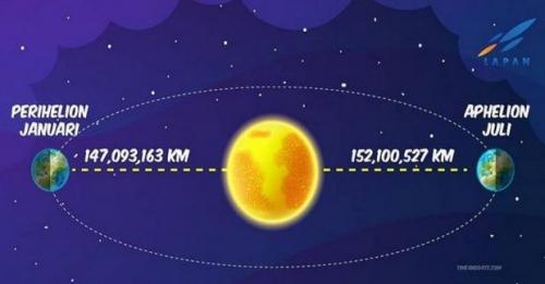 Ini 3 Fakta Tentang Fenomena Aphelion yang Membuat Suhu Jadi Terasa Lebih Dingin Meski Musim Kemarau