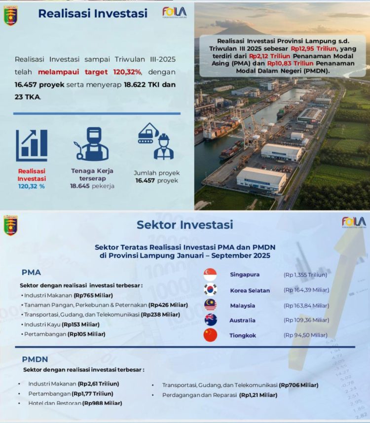 Lampung Siap Jadi Poros Ekonomi Baru: Investasi Melonjak, Hilirisasi Digenjot!