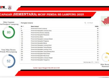 Heboh! Pemprov Lampung Pecahkan Rekor Nasional, Raih Nilai Tertinggi MCSP 2025 dari KPK: Benarkah Lampung Jadi Role Model Pemerintahan Bersih?