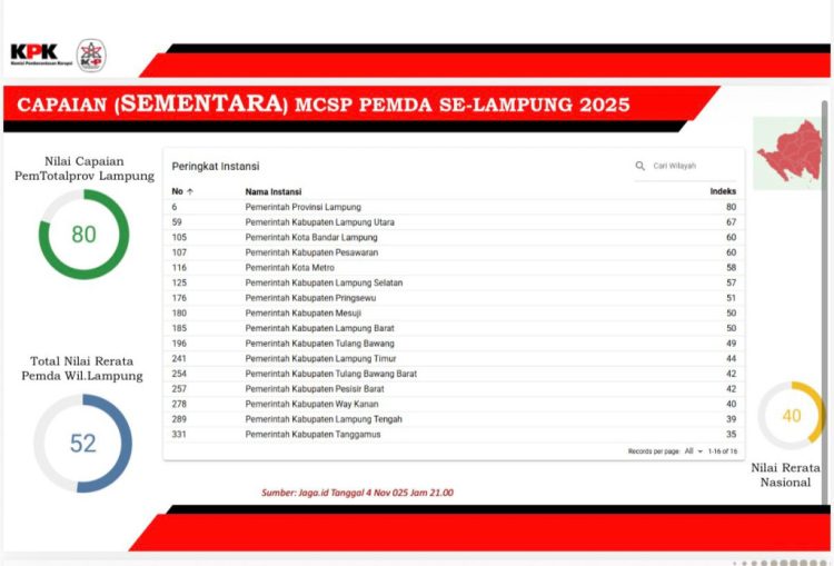 Heboh! Pemprov Lampung Pecahkan Rekor Nasional, Raih Nilai Tertinggi MCSP 2025 dari KPK: Benarkah Lampung Jadi Role Model Pemerintahan Bersih?
